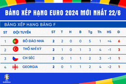 Bảng xếp hạng bóng đá Euro 2024 mới nhất hôm nay 22/6