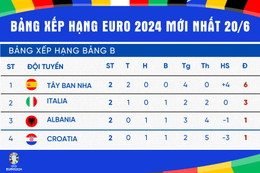 Bảng xếp hạng bóng đá Euro 2024 mới nhất hôm nay 21/6