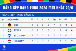 Bảng xếp hạng bóng đá Euro 2024 mới nhất hôm nay 20/6