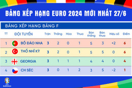 Kết quả lượt trận thứ 3 vòng bảng - Bảng xếp hạng bóng đá Euro 2024 cập nhật hôm nay 27/6