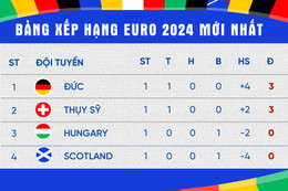 Bảng xếp hạng bóng đá Euro 2024 mới nhất hôm nay 17/6