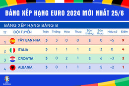 Bảng xếp hạng bóng đá Euro 2024 hôm nay 25/6