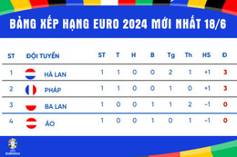 Bảng xếp hạng bóng đá Euro 2024 mới nhất hôm nay 18/6