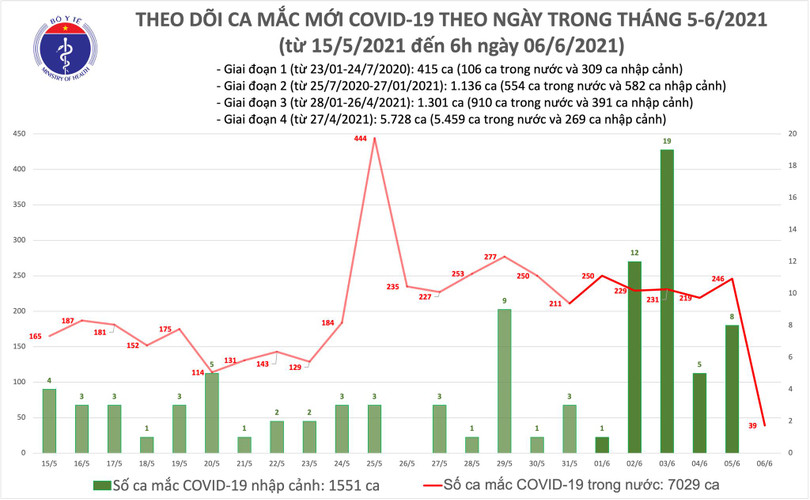 Sáng 6/6: Thêm 39 ca mắc COVID-19 tại 3 địa phương; Việt Nam có 8.580 bệnh nhân