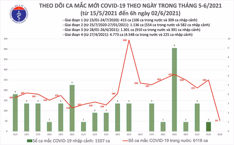 Sáng 2/6: Thêm 53 ca mắc Covid-19 trong nước, Bắc Giang và Bắc Ninh chiếm 51 ca