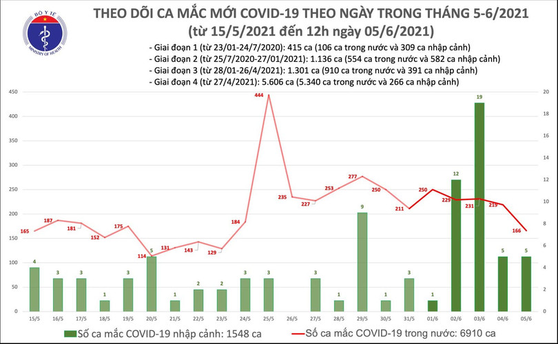 Bộ Y tế: Thêm 91 ca mắc COVID-19 trong nước, Hà Tĩnh 2 ca