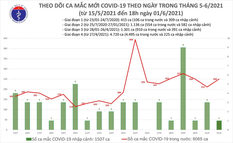 Tối 1/6: Thêm 89 ca mắc Covid-19 trong nước tại 10 tỉnh, thành phố
