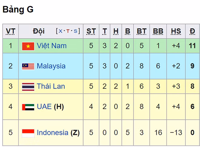 Nếu Indonesia cuối bảng, cơ hội đi tiếp của Việt Nam khó khăn hơn