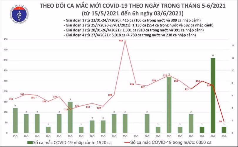 Sáng 3/6: Bắc Giang và Bắc Ninh có 52 ca mắc Covid-19