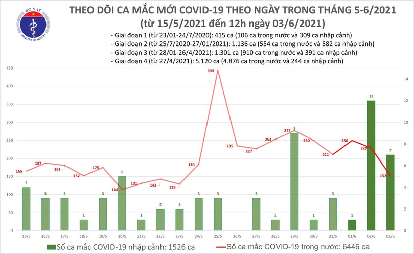 Trưa 3/6: Thêm 96 ca mắc Covid-19 trong nước tại 5 địa phương