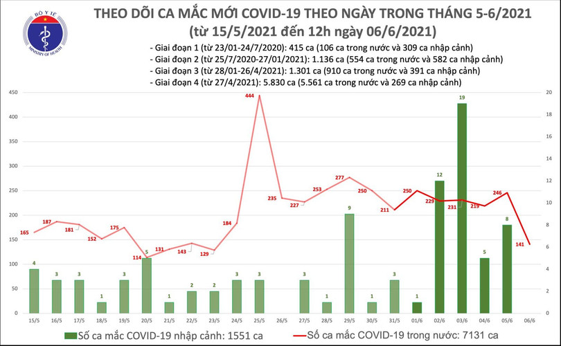 Trưa 6/6: Thêm 102 ca mắc COVID-19 trong nước, riêng Bắc Giang 69 ca