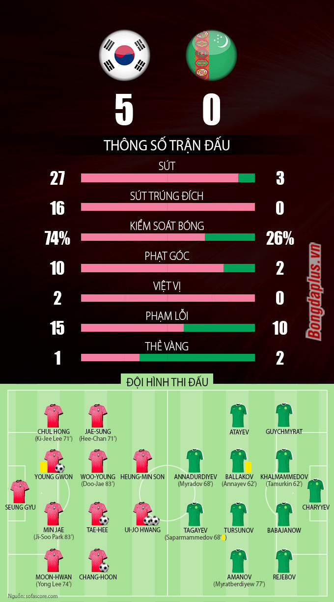 Kết quả Hàn Quốc 5-0 Turkmenistan: Son Heung-min lại sáng nhất