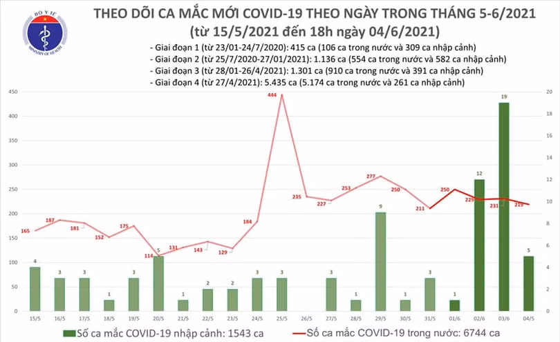 Tối 4/6: Thêm 87 ca mắc Covid-19 trong nước; kỷ lục 157 trường hợp khỏi bệnh