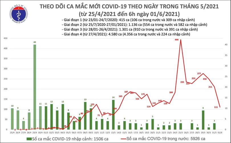 Sáng 1/6, thêm 111 ca mắc Covid-19 trong nước, riêng TPHCM 51 ca đều liên quan Hội thánh Phục Hưng