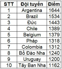 bxh fifa thang 3 argentina giu ngoi so 1 viet nam yen vi thu 3 dna