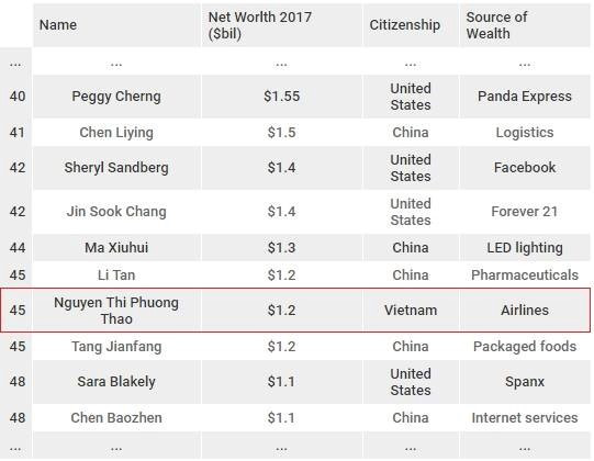 viet nam lan dau co nu ty phu usd tu than