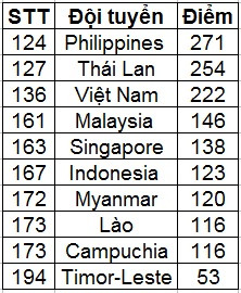bxh fifa thang 3 argentina giu ngoi so 1 viet nam yen vi thu 3 dna