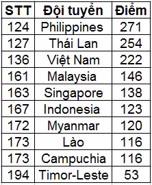 bxh fifa thang 3 argentina giu ngoi so 1 viet nam yen vi thu 3 dna