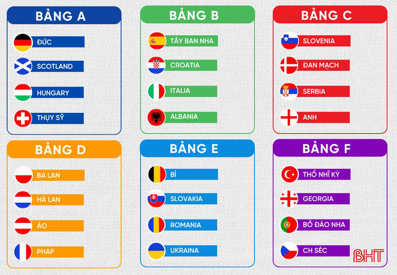 Các bảng đấu tại Euro 2024. Đồ họa: Huy Tùng Bang dau.jpg