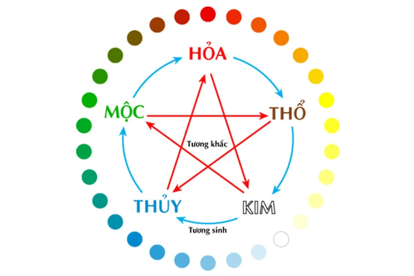 Ngũ hành là 5 hành tố cơ bản: Kim, Mộc, Thủy, Hỏa, Thổ. Theo thuyết ngũ hành thì vạn vật trên vũ trụ đều được tạo ra từ 5 hành tố này. Ảnh minh họa