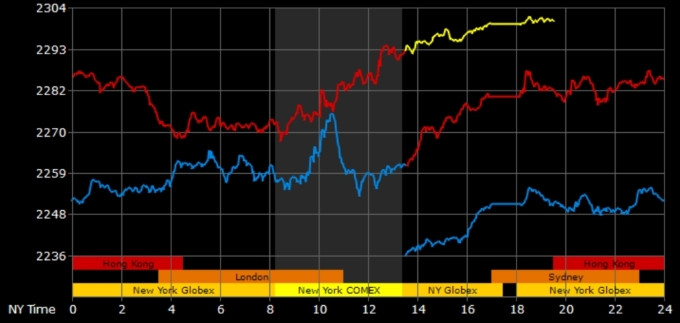 Giá vàng thế giới liên tục đi lên vài phiên qua. Đồ thị: Goldprice Giá vàng thế giới liên tục đi lên vài phiên qua. Đồ thị: Goldprice