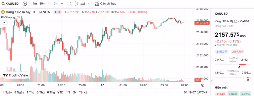 Biểu đồ biến động giá vàng trong 24 giờ qua