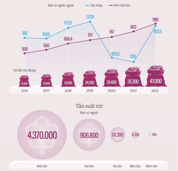 Số lao động gia nhập hệ thống và rút BHXH một lần giai đoạn 2016-2022. Đồ họa: Gia Linh.