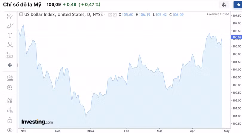Diễn biến tỷ giá USD (DXY) những ngày vừa qua (Nguồn: Investing)