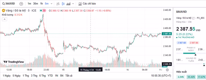 Biểu đồ giá vàng thế giới trưa nay