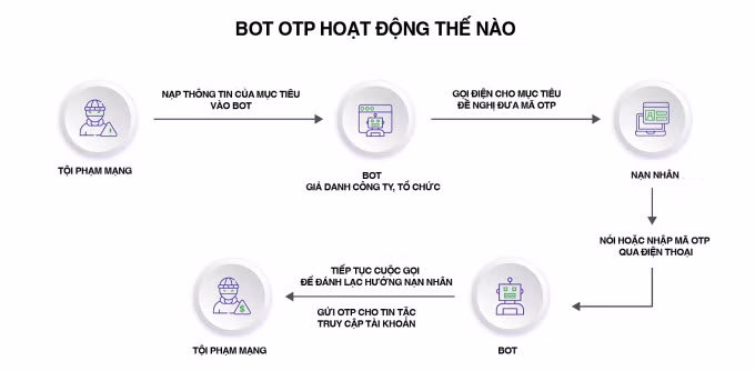 Cách thức hoạt động của bot OTP. Ảnh: Arkoselabs