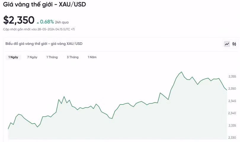 Biểu đồ biến động giá vàng trong 24 giờ qua