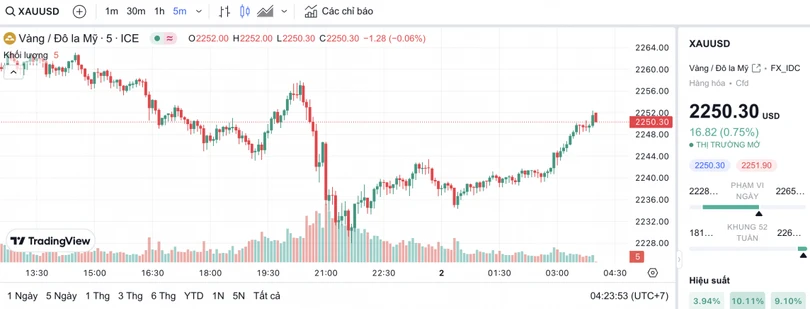 Biểu đồ biến động giá vàng trong 24 giờ qua