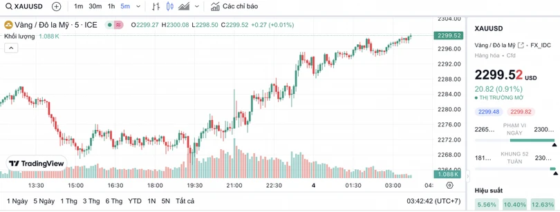 Biểu đồ biến động giá vàng trong 24 giờ qua