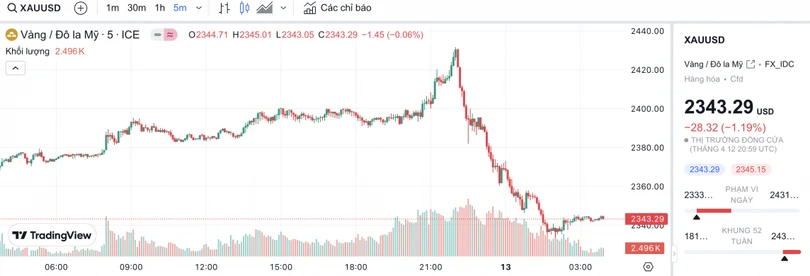 Biểu đồ biến động giá vàng trong 24 giờ qua