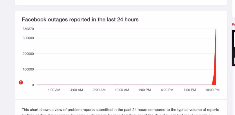 Hàng trăm nghìn lượt báo cáo Facebook gặp lỗi. Ảnh: DownDetector.