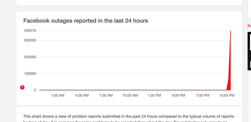 Hàng trăm nghìn lượt báo cáo Facebook gặp lỗi. Ảnh: DownDetector.