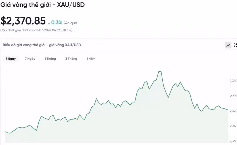 Biểu đồ biến động giá vàng trong 24 giờ qua