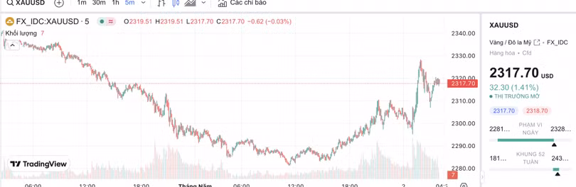Biểu đồ biến động giá vàng trong 24 giờ qua