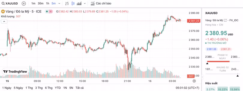 Biểu đồ biến động giá vàng trong 24 giờ qua