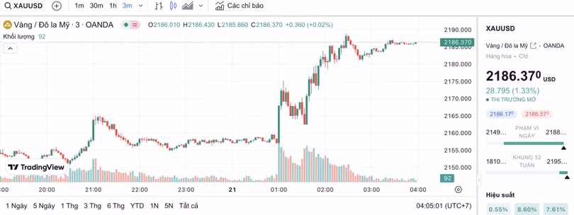 Biểu đồ biến động giá vàng trong 24 giờ qua