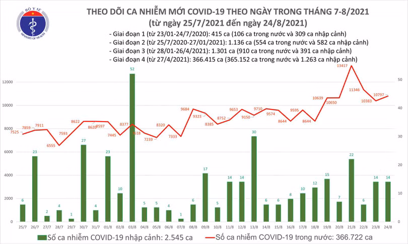 Tối 24/8: Thêm 10.811 ca COVID-19, TP Hồ Chí Minh và Bình Dương có đến 8.255 ca