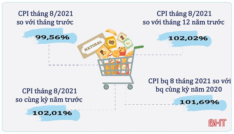 Chỉ số giá tiêu dùng 8 tháng năm 2021 tăng 1,69% so với cùng kỳ