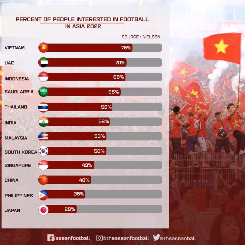 Người dân Việt Nam yêu bóng đá số 1 châu Á