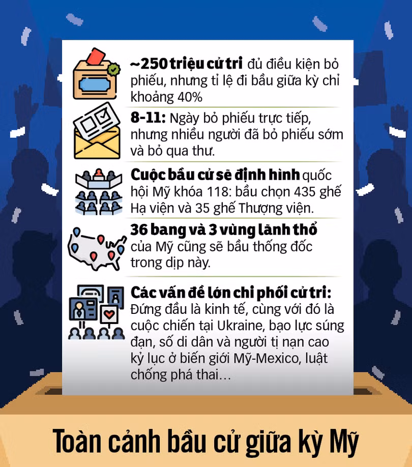 Nước Mỹ “nóng” với bầu cử giữa kỳ