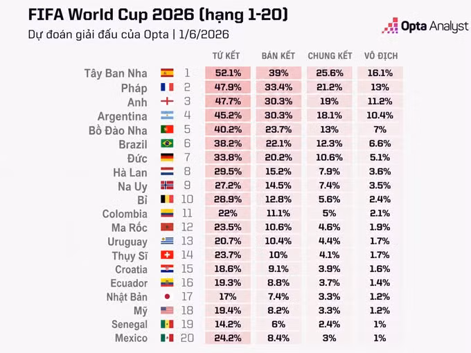 Dự đoán của siêu máy tính về cơ hội vô địch của các đội tại World Cup 2026 - Ảnh: Opta