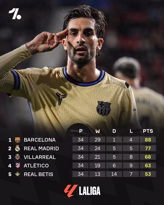 Barca vẫn hơn Real 11 điểm khi mùa giải chỉ còn 4 vòng đấu nữa - Ảnh: OneFootball