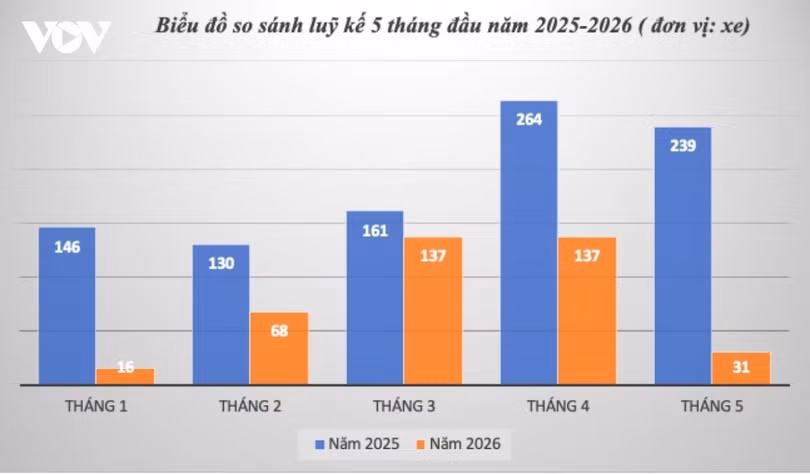 Doanh số Toyota Camry 5 tháng đầu năm 2026 và cùng kỳ năm ngoái.