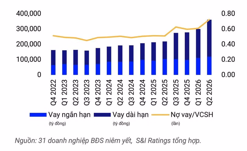 Hệ số nợ vay trên vốn chủ sở hữu của các doanh nghiệp bất động sản qua các quý. Đồ họa: S&amp;I Ratings