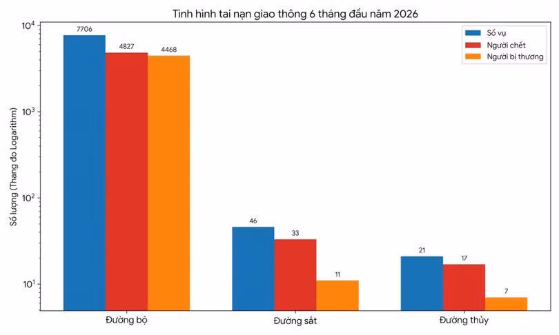 Tình hình tai nạn giao thông 6 tháng đầu năm.