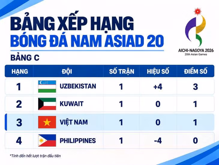 Bảng xếp hạng bóng đá nam Asiad 20: U23 Việt Nam khó khăn - Đồ họa: THANH ĐỊNH